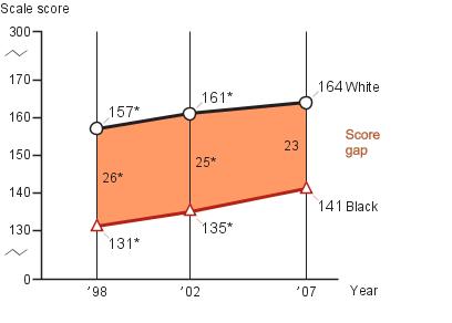 Eighth-grade White-Black score gap in NAEP writing