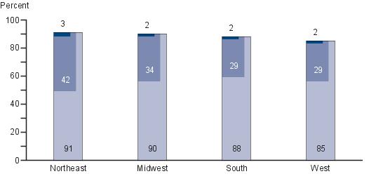 Eighth-grade NAEP writing achievement-level results by region