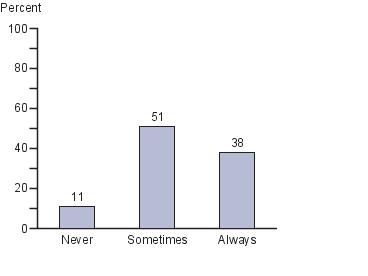 Percentage of twelfth-grade students by frequency of being asked to write more than one draft