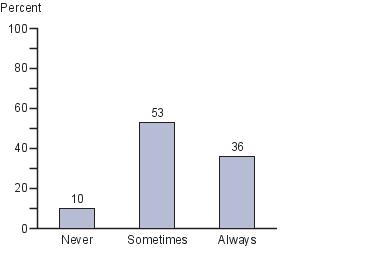 Percentage of eighth-grade students by frequency of being asked to write more than one draft