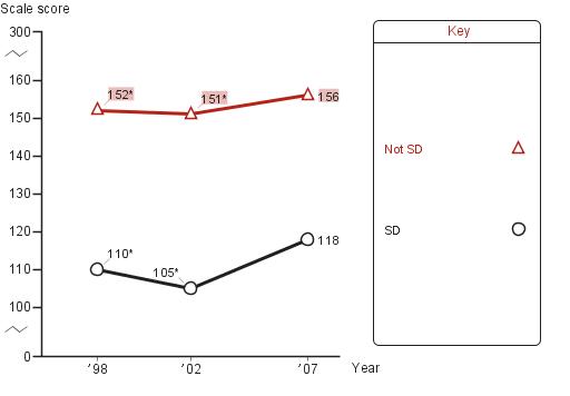 Average twelfth-grade NAEP writing scores by students with disabilities