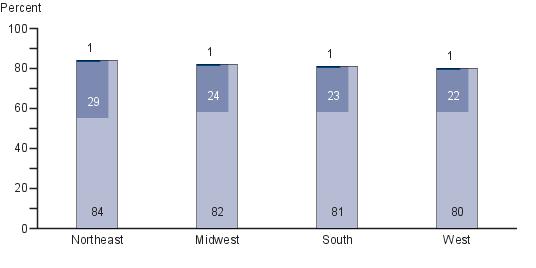 Twelfth-grade NAEP writing achievement-level results by region