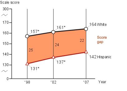 Eighth-grade White-Hispanic score gap in NAEP writing