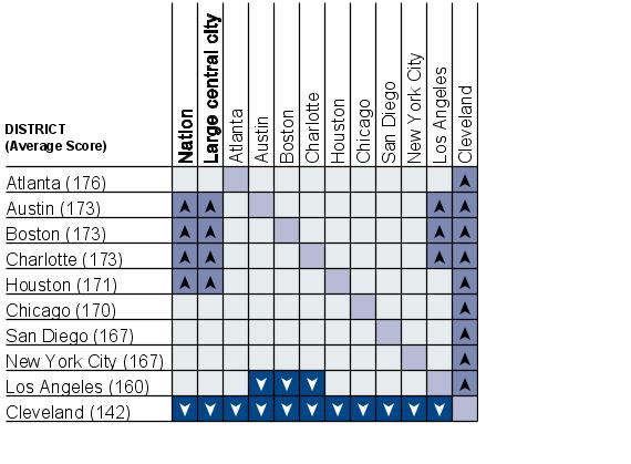 Cross-district comparisons of average writing scale scores for White students, grade 8 public schools: 2007