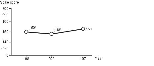 Average twelfth-grade NAEP writing scores