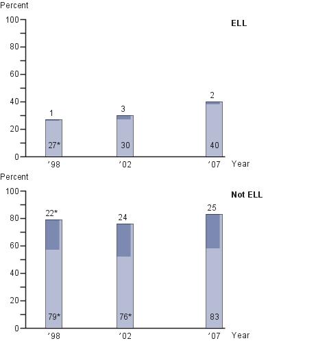 Twelfth-grade NAEP writing achievement-level results by English language learners