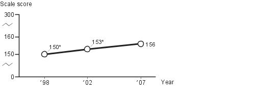 Average eighth-grade NAEP writing scores