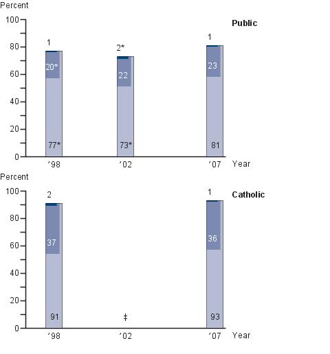 Twelfth-grade NAEP writing achievement-level results by type of school