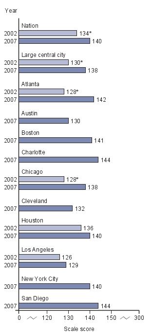 Trend in average scores for eighth-grade public school Black students in NAEP writing, by jurisdiction