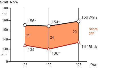 Twelfth-grade White-Black score gap in NAEP writing