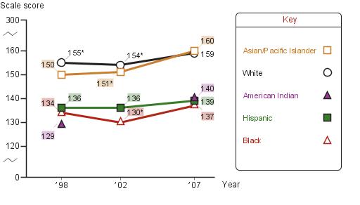 Average twelfth-grade NAEP writing scores by race/ethnicity