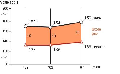 Twelfth-grade White-Hispanic score gap in NAEP writing