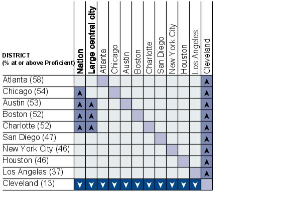 Cross-district comparisons of percentage of White students at or above Proficient in writing, grade 8 public schools: 2007
