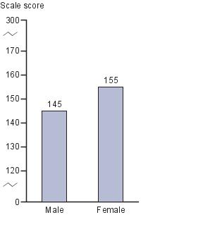 Average responding scale score in NAEP visual arts at grade 8, by gender: 2008