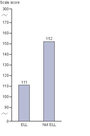 Average responding scale score in NAEP visual arts at grade 8, by status as English language learners (ELL): 2008