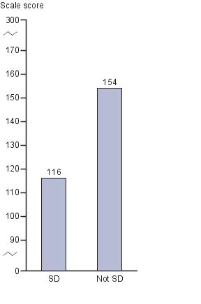 Average responding scale score in NAEP visual arts at grade 8, by status as students with disabilities (SD): 2008