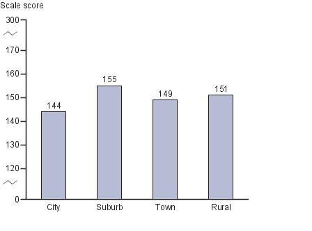 Average responding scale score in NAEP visual arts at grade 8, by school location: 2008