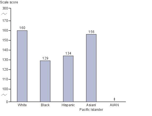 Average responding scale score in NAEP visual arts at grade 8, by race/ethnicity: 2008