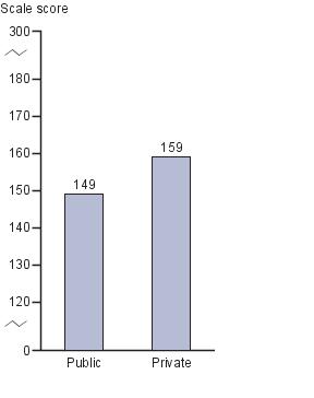 Average responding scale score in NAEP visual arts at grade 8, by type of school: 2008