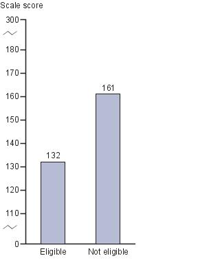 Average responding scale score in NAEP visual arts at grade 8, by eligibility for free/reduced-price school lunch: 2008