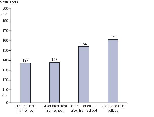 Average responding scale score in NAEP visual arts at grade 8, by highest level of parental education: 2008