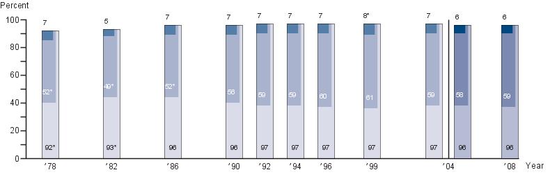 Age seventeen NAEP mathematics performance level results