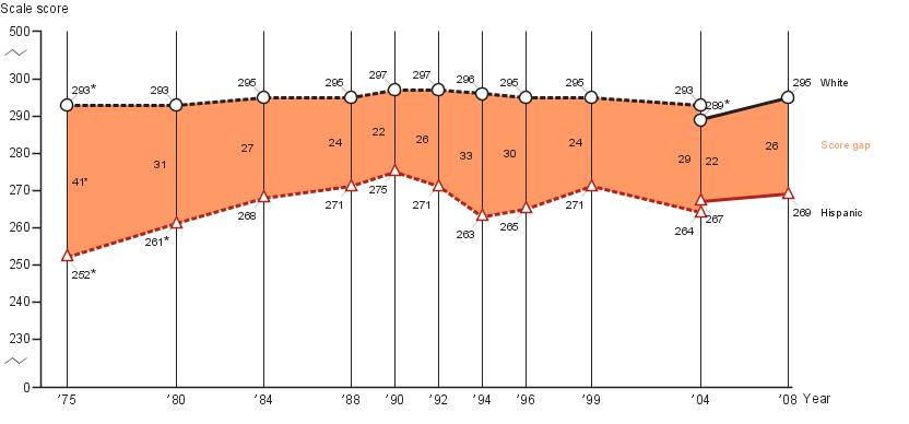 Age seventeen White-Hispanic score gap in NAEP reading