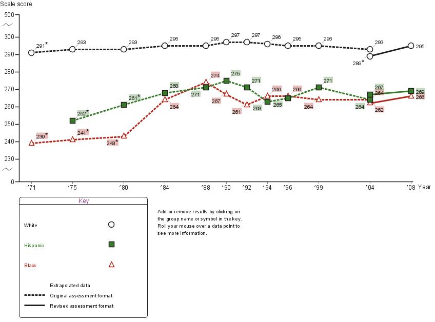 Average age seventeen NAEP reading scores by race/ethnicity