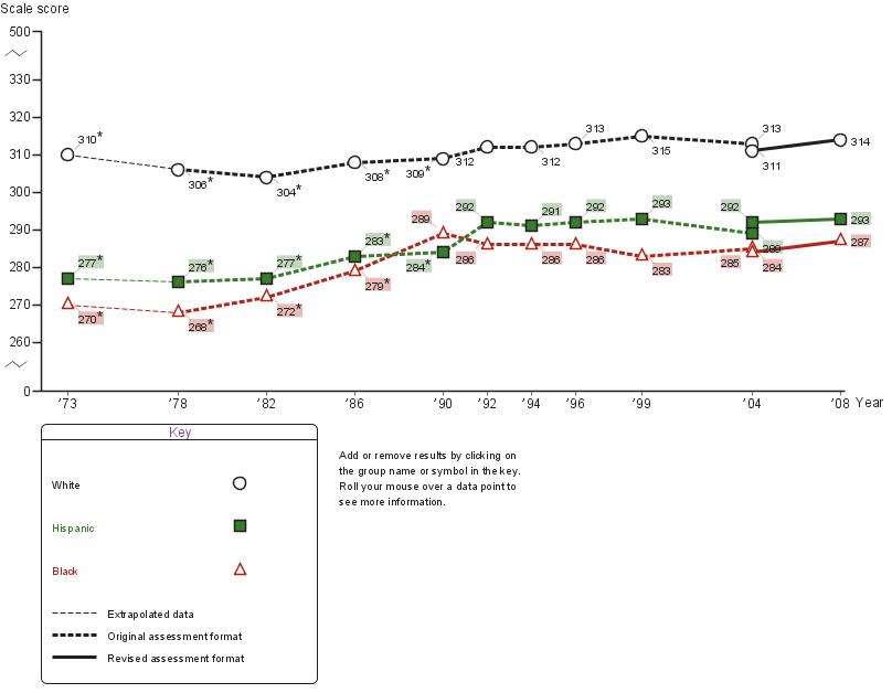 Average age seventeen NAEP mathematics scores by race/ethnicity