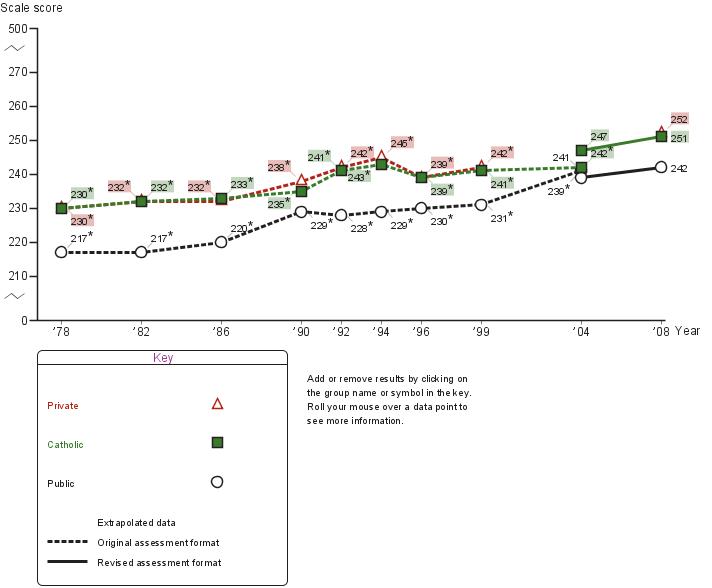 Average age nine NAEP mathematics scores by type of school