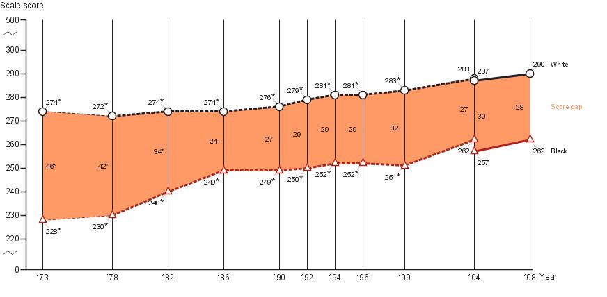 Age thirteen White-Black score gap in NAEP mathematics