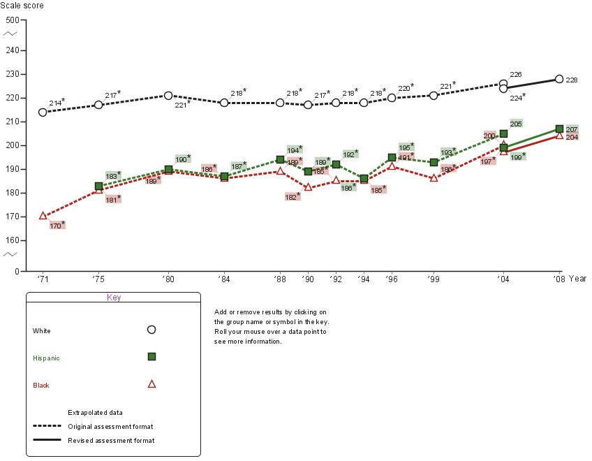 Average age nine NAEP reading scores by race/ethnicity