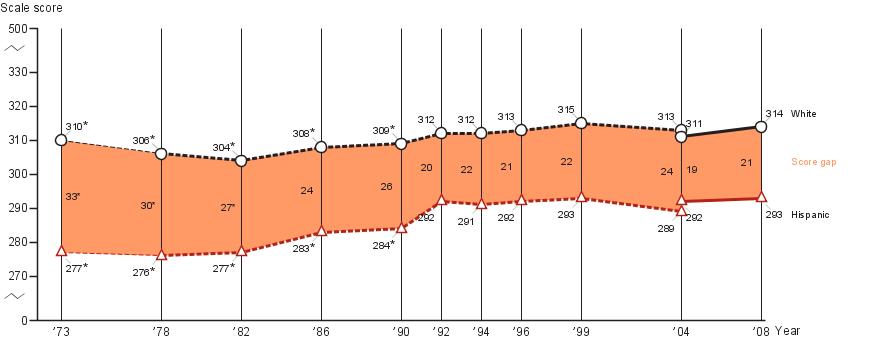 Age seventeen White-Hispanic score gap in NAEP mathematics