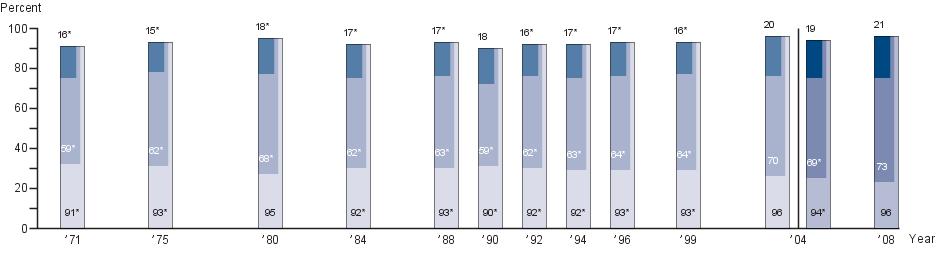 Age nine NAEP reading performance level results