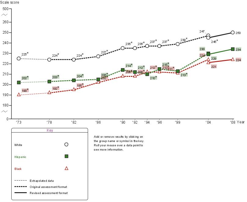 Average age nine NAEP mathematics scores by race/ethnicity