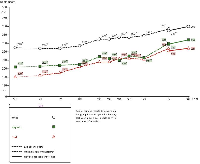 Average age nine NAEP mathematics scores by race/ethnicity