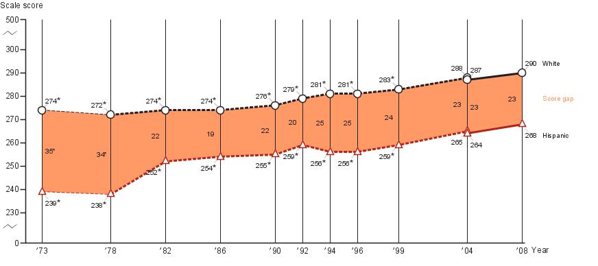 Age thirteen White-Hispanic score gap in NAEP mathematics