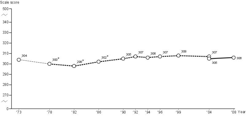 Average age-seventeen NAEP long-term trend mathematics scores: 2008