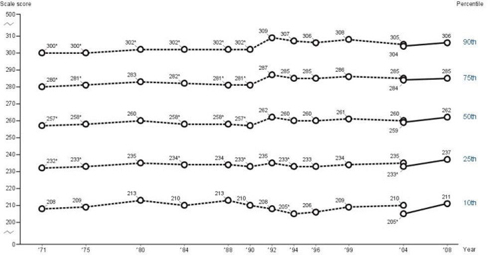 Age thirteen NAEP reading percentile scores