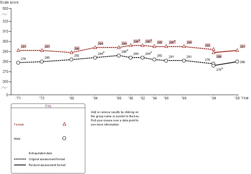 Age seventeen gender score gap in NAEP reading