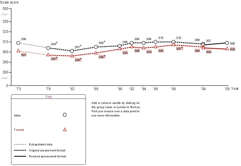 Age seventeen male-female score gap in NAEP mathematics