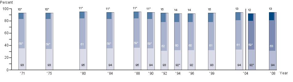 Age thirteen NAEP reading performance level results