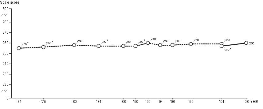 Average age-thirteen NAEP long-term trend reading scores: 2008