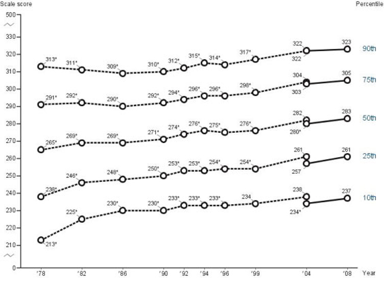 Age 13 NAEP mathematics percentile scores