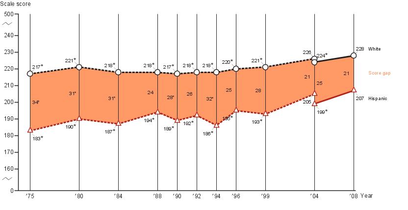 Age nine White-Hispanic score gap in NAEP reading