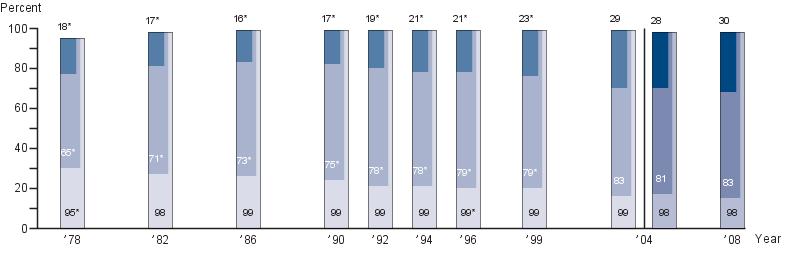 Age thirteen NAEP mathematics performance level results