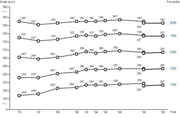 Age 17 NAEP mathematics percentile scores