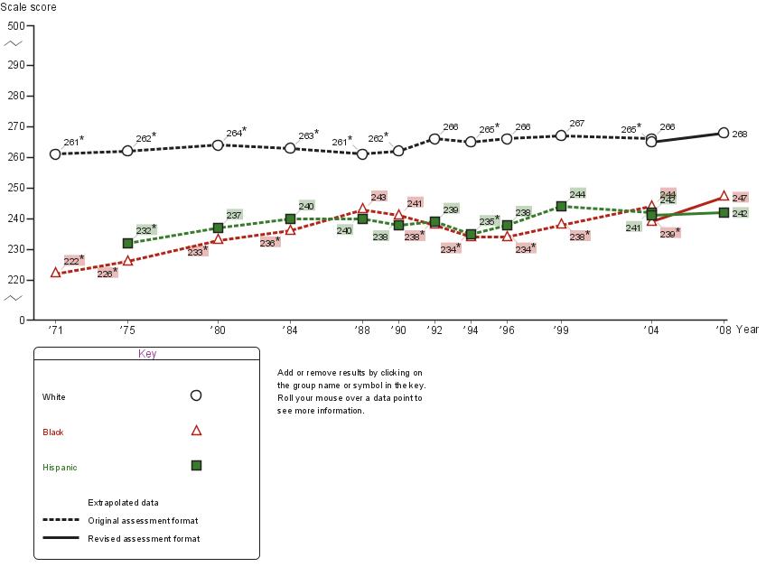 Average age thirteen NAEP reading scores by race/ethnicity