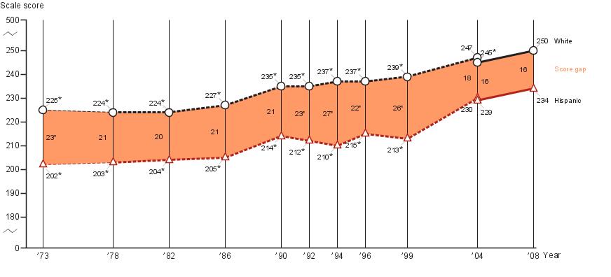 Age nine White-Hispanic score gap in NAEP mathematics