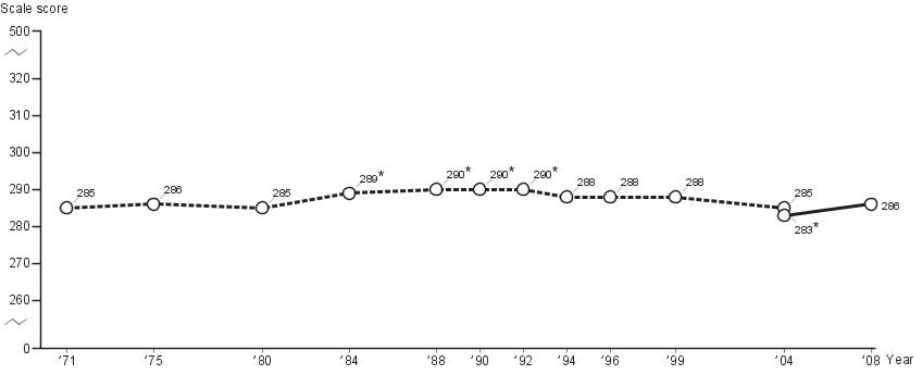 Average age-seventeen NAEP long-term trend reading scores: 2008